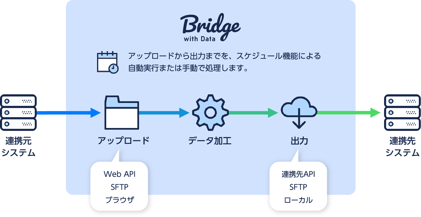 Bridge with Data アップロードから出力までを、スケジュール機能による自動実行または手動で処理します。