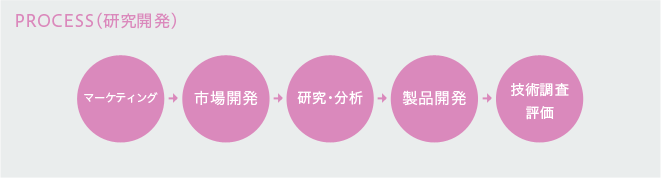 システム開発職 PROCESS(研究開発)