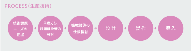 システム開発職 PROCESS(生産技術)