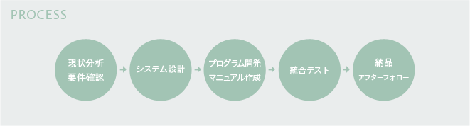 システム開発職 PROCESS