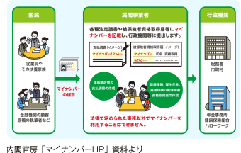 内閣官房「マイナンバーHP」資料より