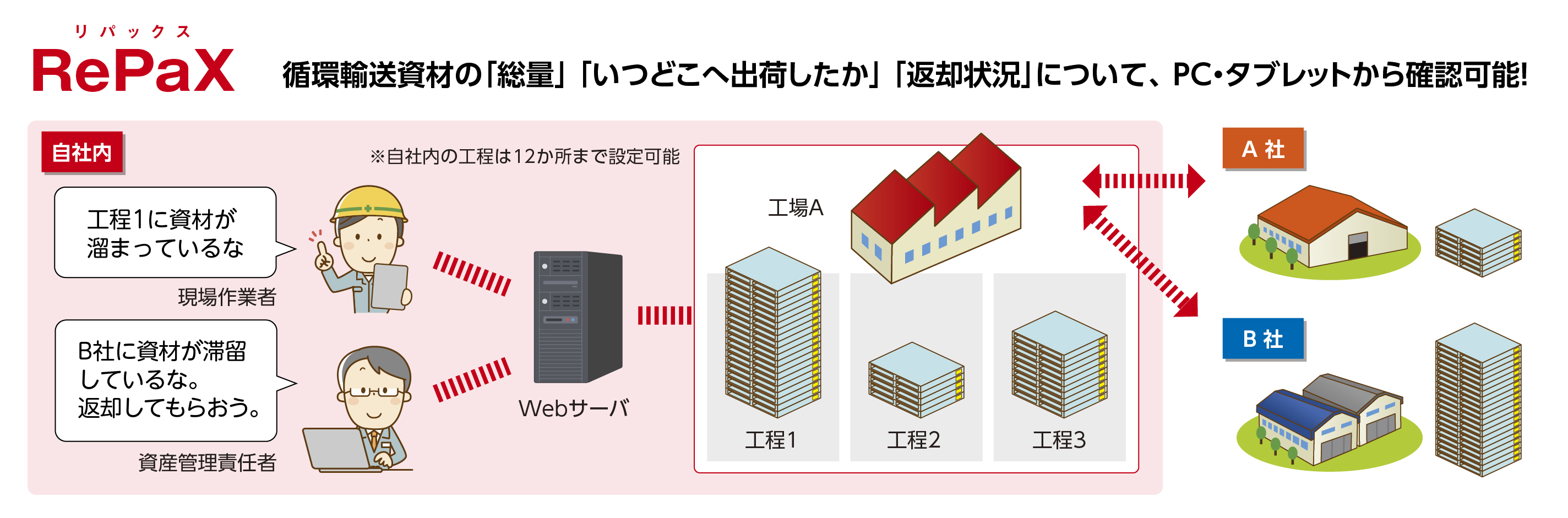 RFIDを活用した『所在のみえる化』を実現