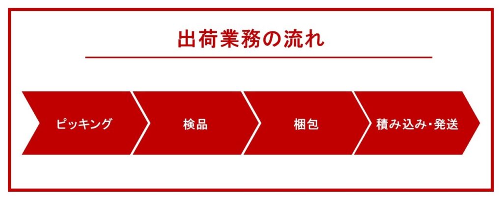 出荷業務のムダを省くヒント | Factoridge