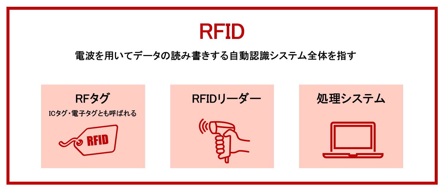 RFIDとは