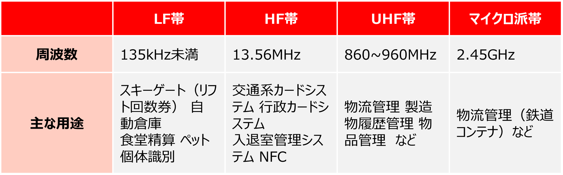 周波数による4つの分類