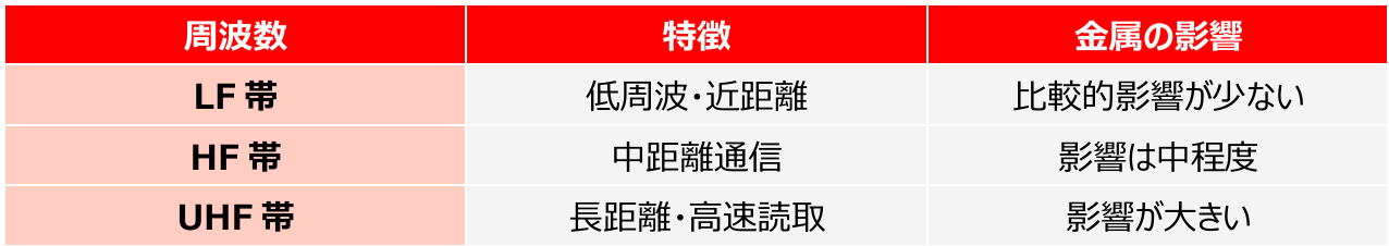 RFIDの周波数帯と金属の影響の違いとは？