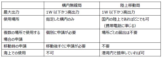 RFID導入前に確認を！電波利用申請の必要有無と方法