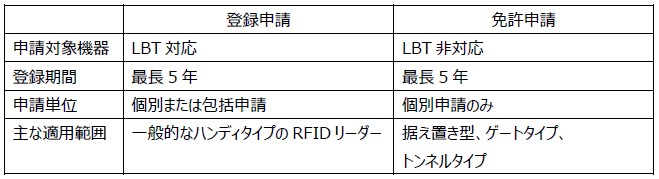 RFID導入前に確認を！電波利用申請の必要有無と方法