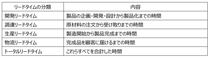 リードタイムとは