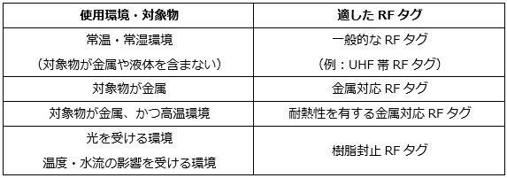 使用環境や対象物ごとの適したRFタグ
