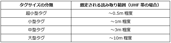 タグサイズと読み取り範囲