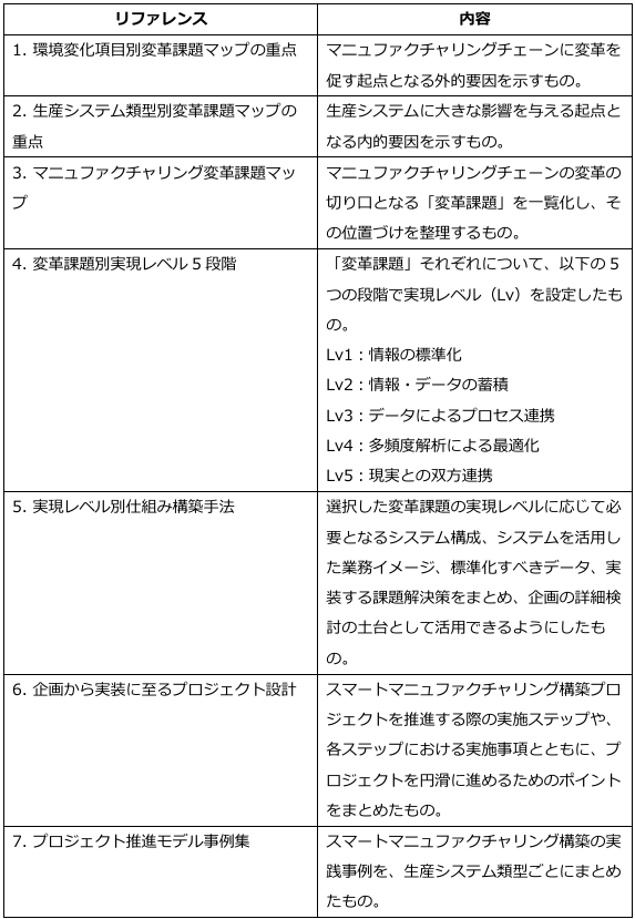 スマート化の道筋を描くための「7つのリファレンス」