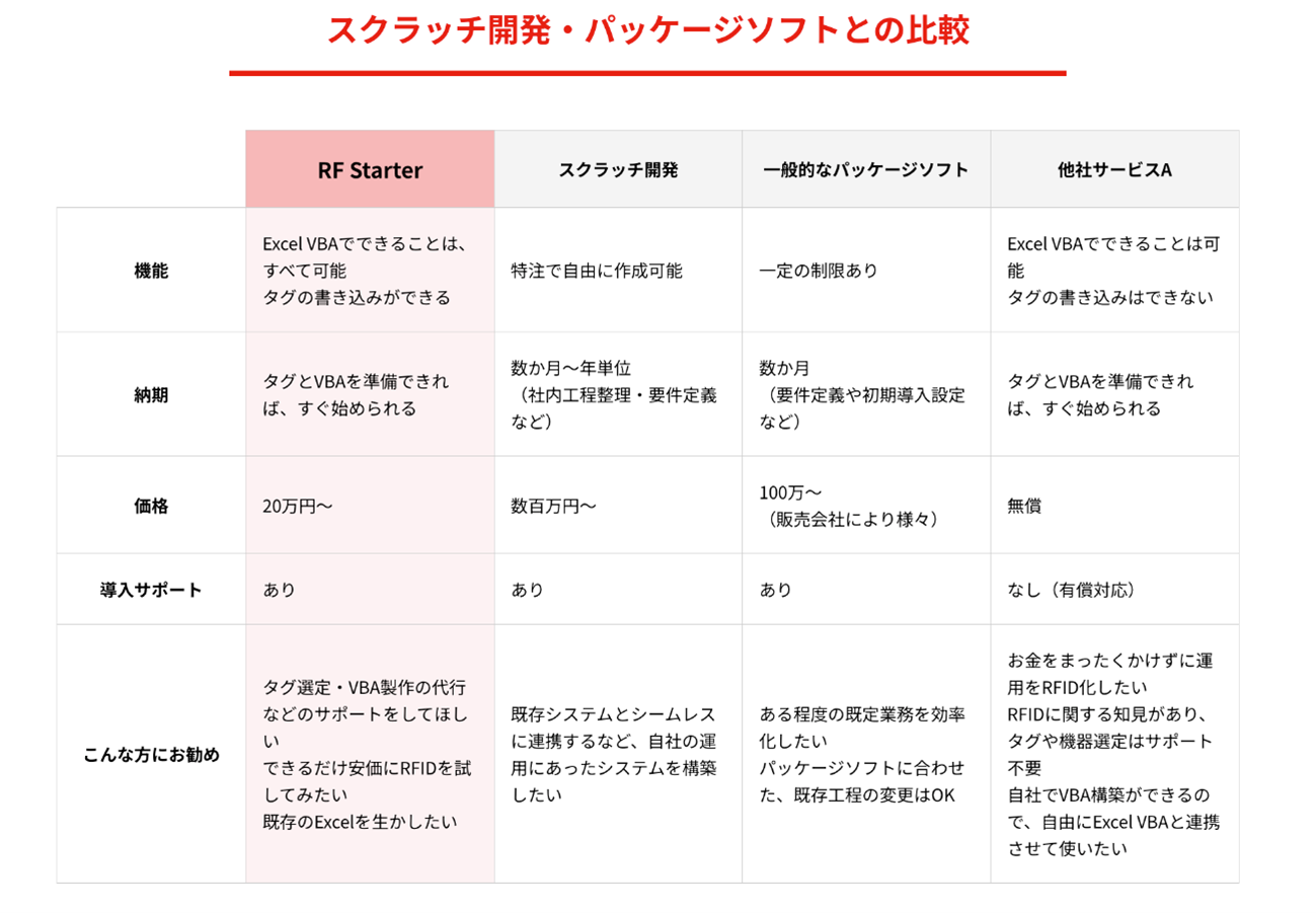 小林クリエイトの「RF Starter」で手軽に導入