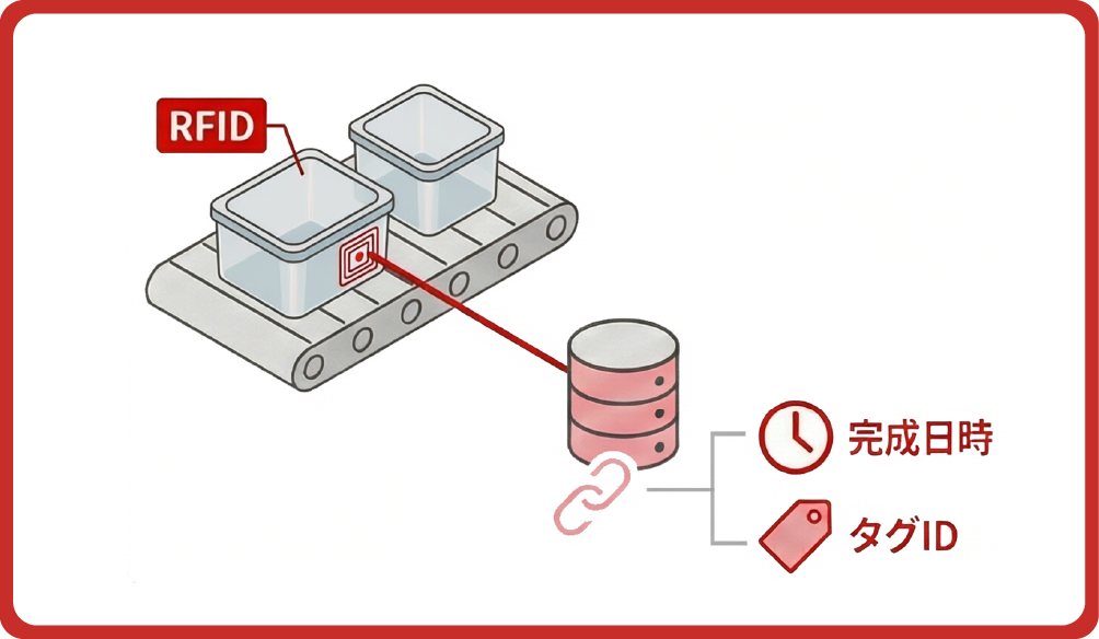 製品完成時、完成日時とタグIDを紐づけ