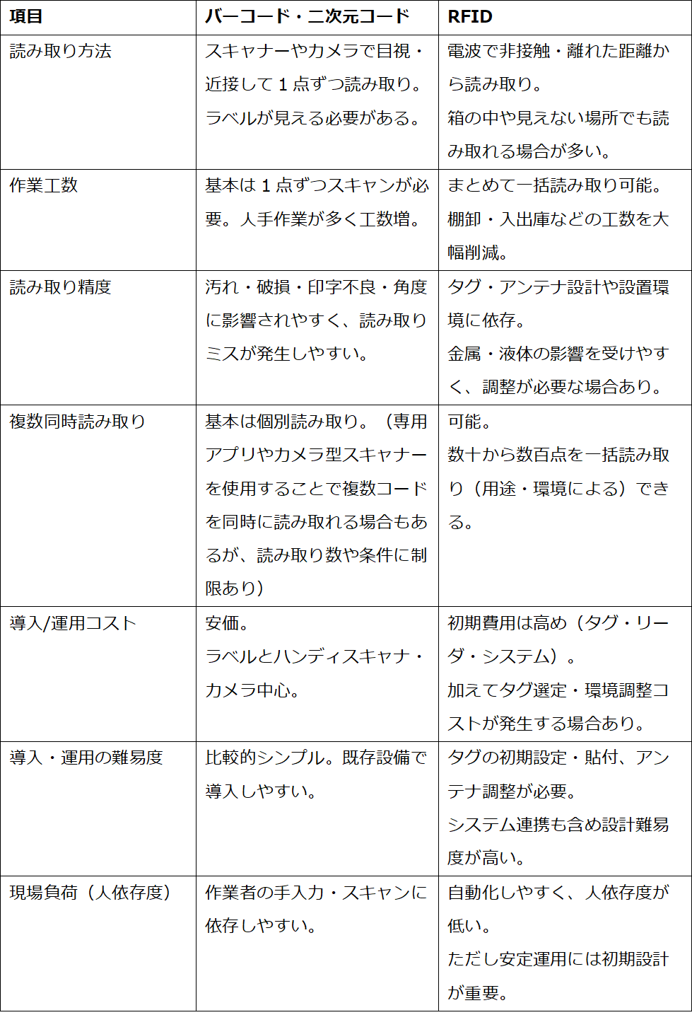 【比較表】バーコード・二次元コードとRFID違い