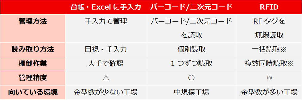 金型管理の主な方法｜台帳・バーコード・RFIDの違い