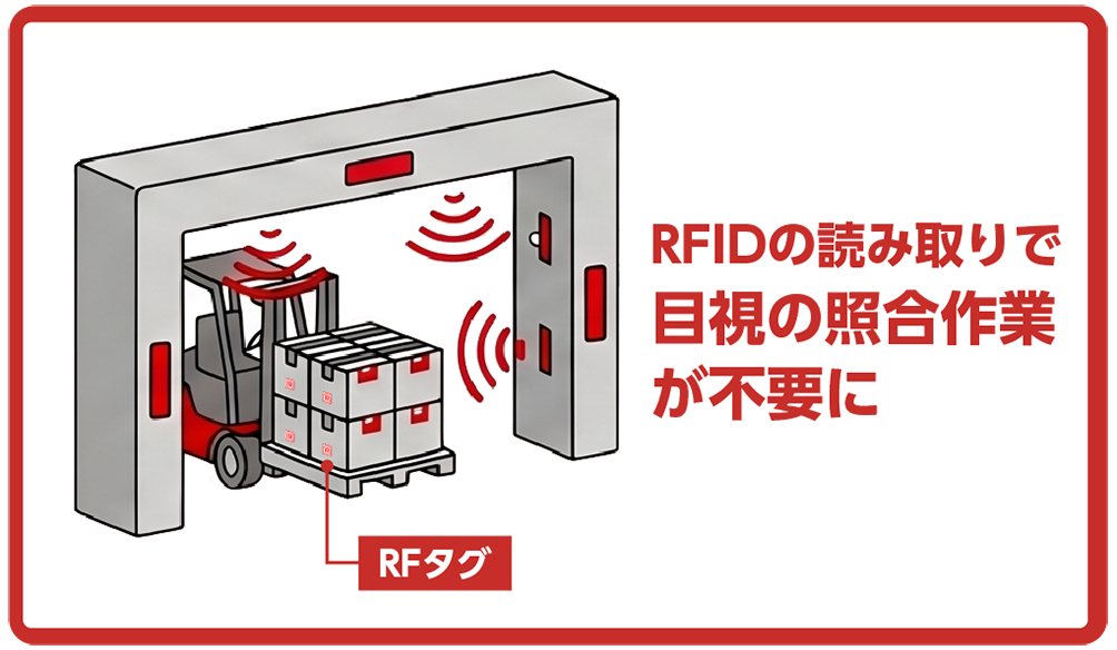 ゲートを通過