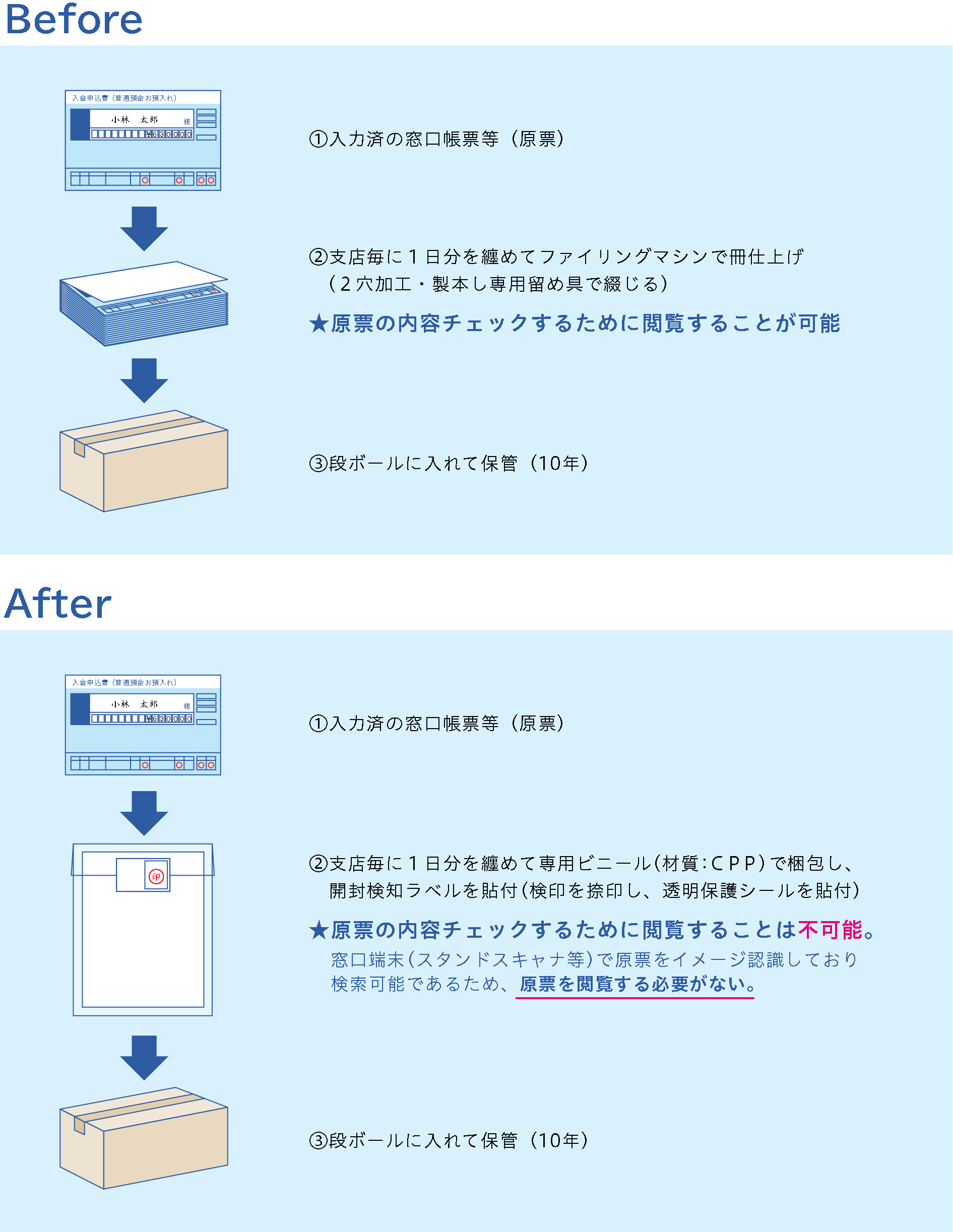 入力済伝票の保管作業効率化