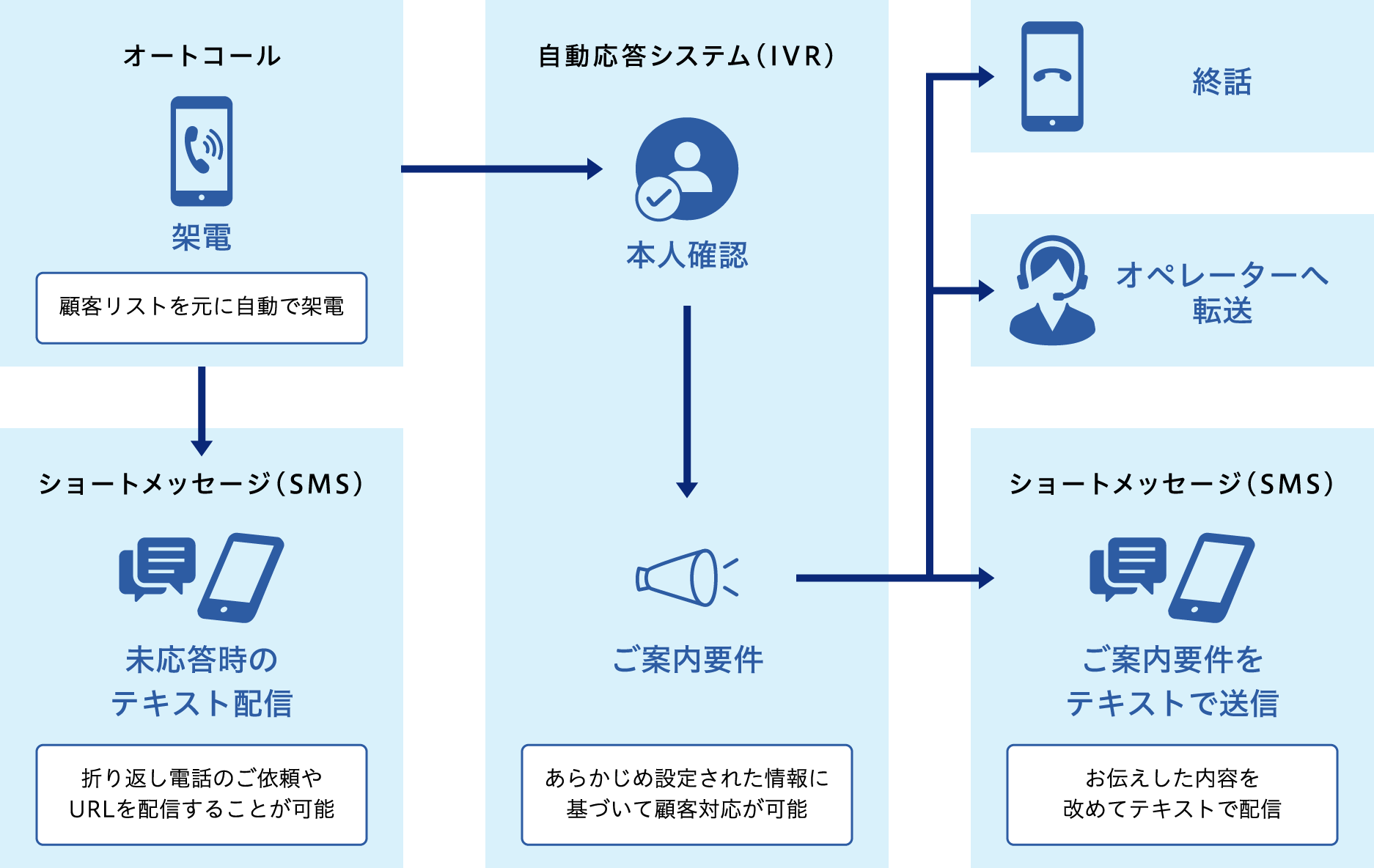 オートコールシステムサービスの概要2
