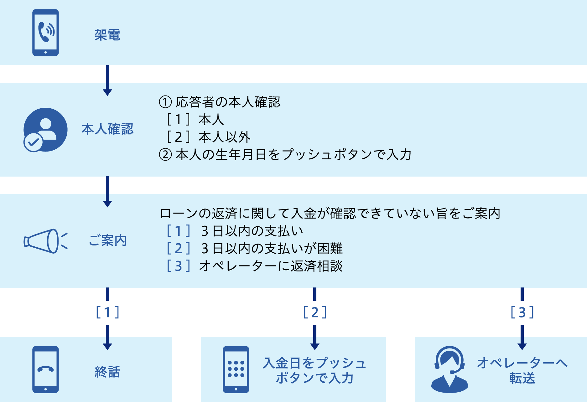 オートコールシステムサービスの概要2
