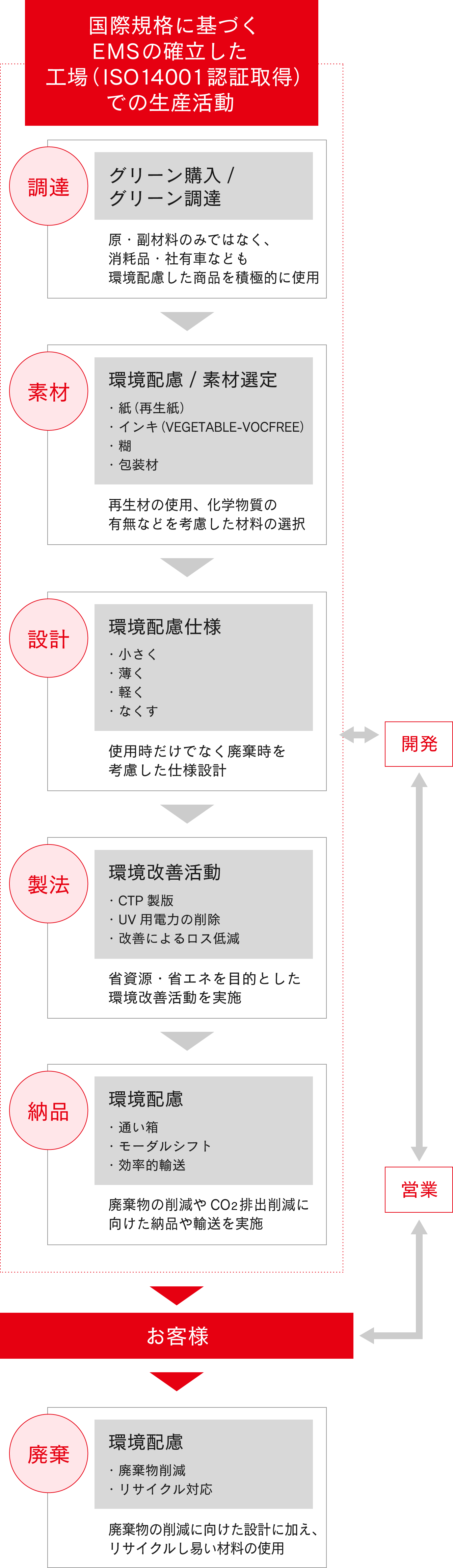 環境にやさしいものづくり 環境への取り組み 小林クリエイト株式会社