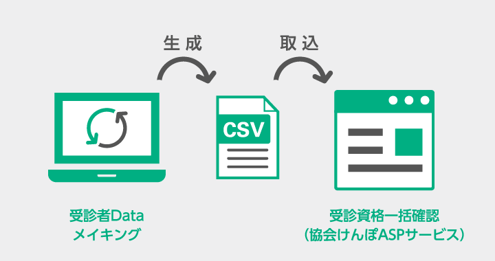 受診者Dataメイキング→生成→CSV→取込→受診資格一括確認（協会けんぽASPサービス）