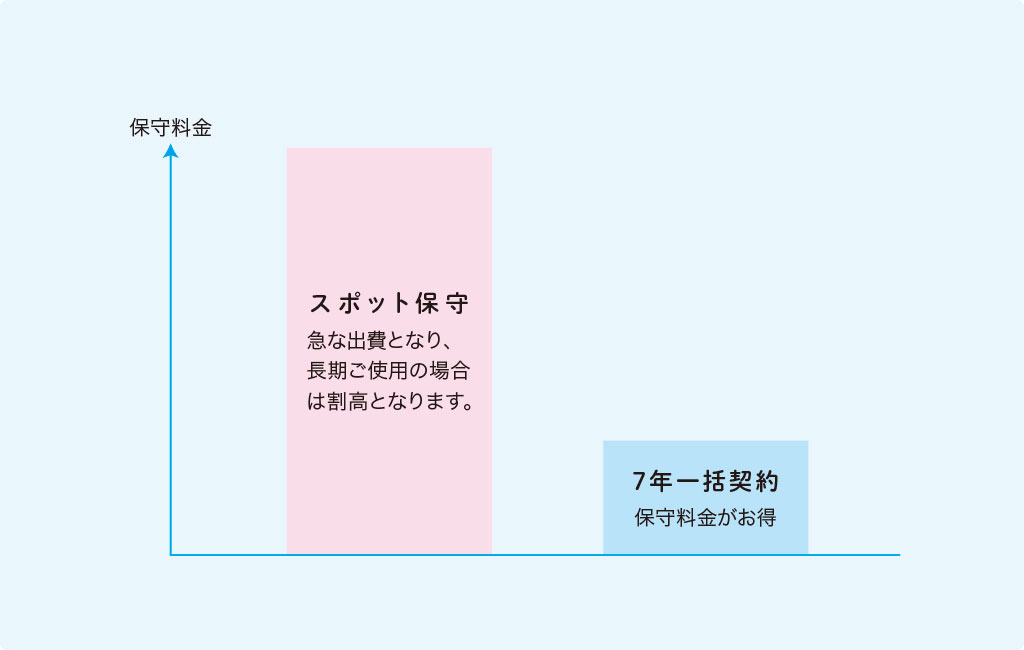 直観的な操作が容易