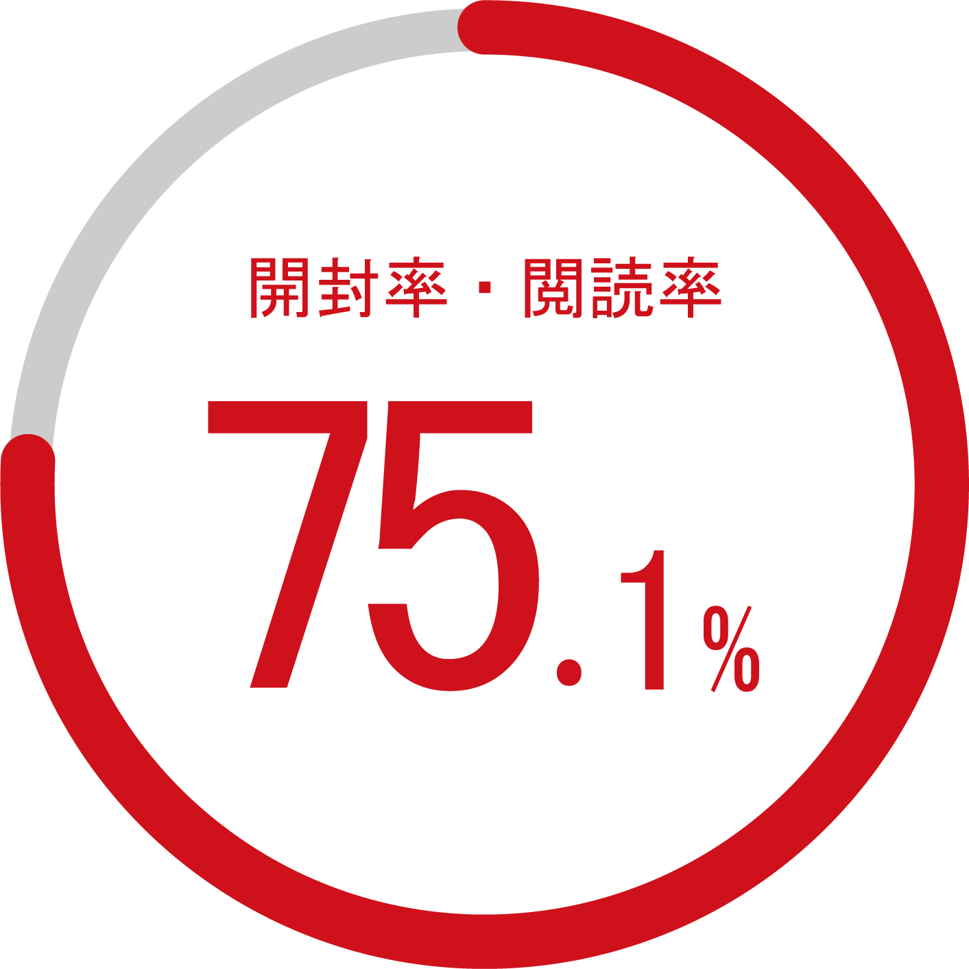 開封率・閲読率 79.4%