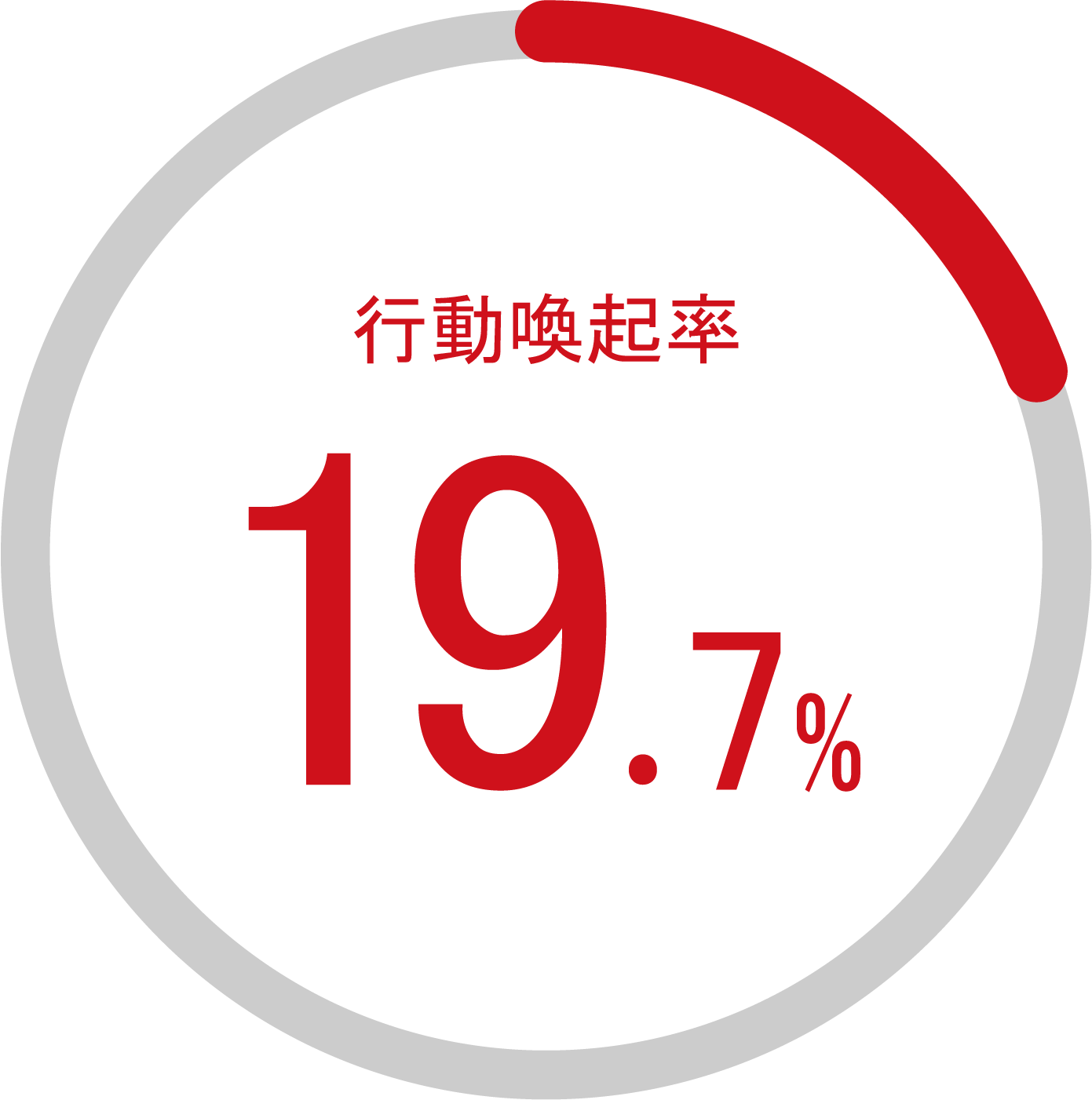 行動喚起率 24%